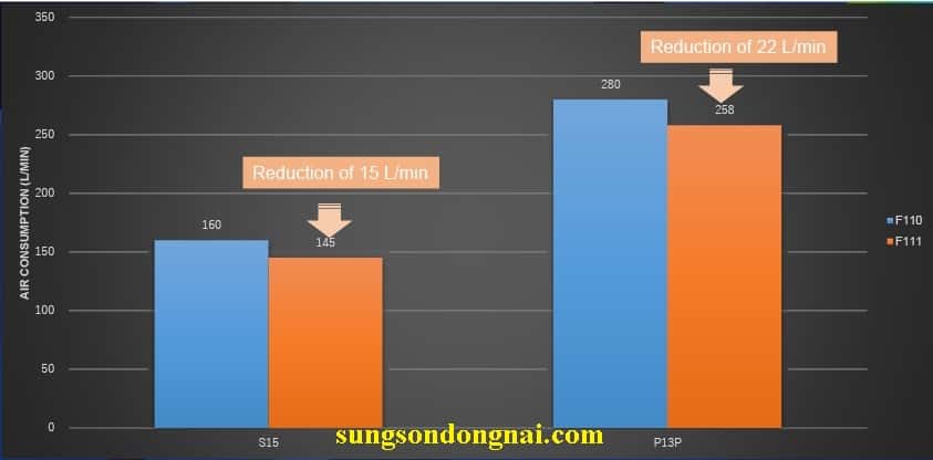 Cải tiến của Súng phun sơn F-111-P10P Meiji