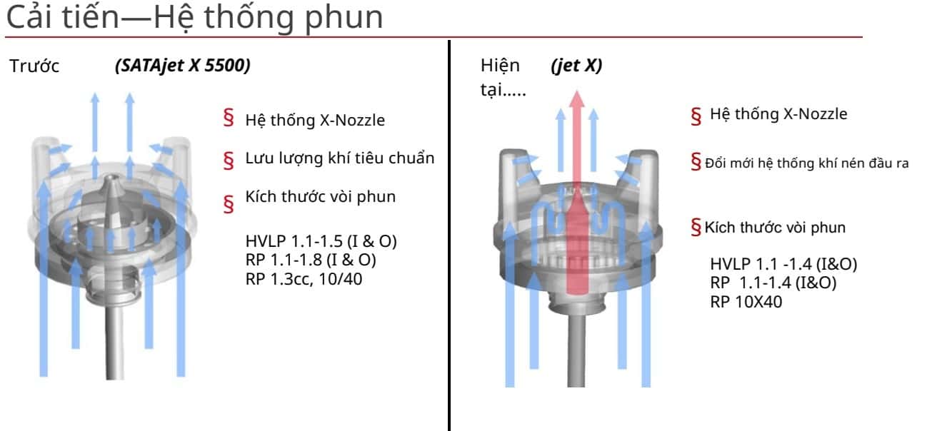 Cải tiến của súng phun sơn SATA JETX